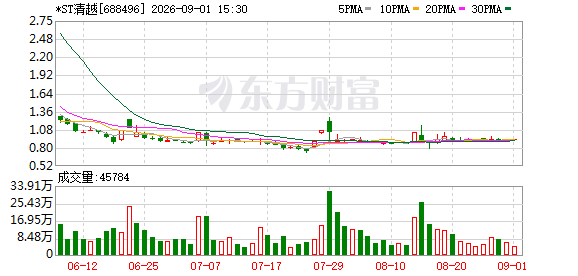 涉欺诈发行、信披违法，*ST清越被罚1.72亿元，股票濒临退市