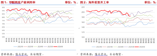 甲醇：进口收缩持续，地缘演变决定价格波动节奏