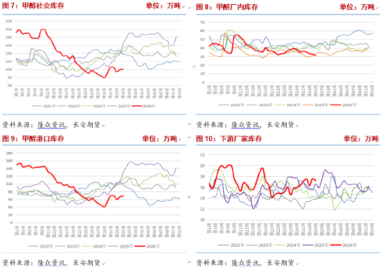 甲醇：进口收缩持续	，地缘演变决定价格波动节奏