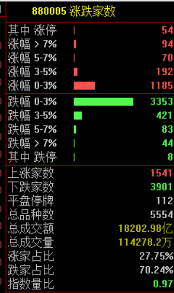 炒股群，静悄悄！今天	，全线大跌，背后发生了什么？